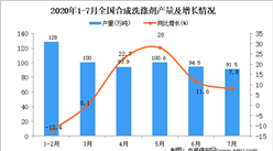 2020年1-7月全國合成洗滌劑產量同比增長5.7%