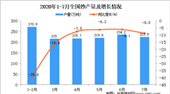 2020年7月全國紗產量為1399.9萬噸 同比下降15.7%