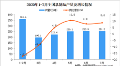 2020年1-7月全國乳制品產量為1527萬噸 同比下降0.9%