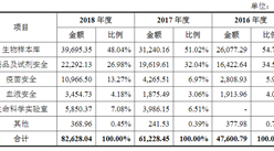 青島海爾生物醫療首次發布在科創板上市  上市主要存在風險分析（圖）