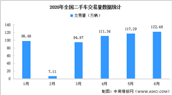 2020年1-6月全國二手車市場分析及后市預測（附圖表）