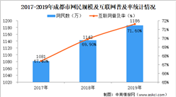 《2019年成都互聯網發展狀況報告》發布  成都互聯網普及率達71.6%