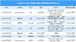 2020年7月醫療器械及硬件領域投融資情況分析：西柚健康受資本青睞（附完整名單）
