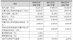 恒安嘉新（北京）科技首次發布在科創板上市  上市主要存在風險分析（圖）