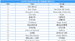 2020年7月中國出海手游下載量排行榜（TOP30）