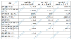 山石網科通信技術首次發布在科創板上市  上市主要存在風險分析（圖）