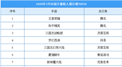 2020年7月中國手游收入Top20榜單：王者榮耀/和平精英/三國志位列前三（附榜單）
