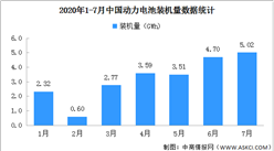2020年7月動力電池裝機量分析：三元電池裝車3.3GWh 增長57.1%（圖）