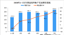 2020年1-7月全國家用冷柜產量統計分析