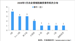 2020年7月農業領域投融資情況分析：A輪投融資事件最多（附完整名單）