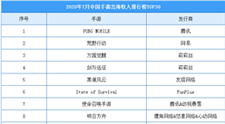 2020年7月中國手游出海收入排行榜（TOP30）