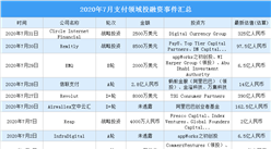 2020年7月支付領域投融資情況分析：投融資金額小幅減少（附完整名單）