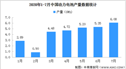 2020年1-7月動力電池產量分析：7月產量6.16Wh 增長6.4%（圖）