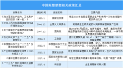 2020年中國限塑禁塑相關政策匯總（圖）