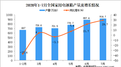 2020年1-7月全國家用電冰箱產量為4691.3萬臺 同比下降2%