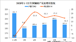 2020年1-7月全國銅材產量為1116.2萬噸 同比增長3.4%