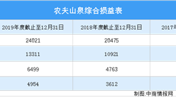 農夫山泉首次發布在創業板上市   上市主要存在風險分析（圖）