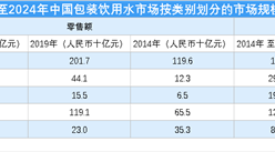 2020年包裝飲用水市場行業市場分析：市場規模逐年擴大（圖）