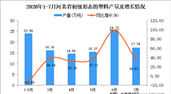 2020年1-7月河北省初級形態的塑料產量同比增長15.32%