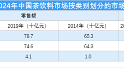 2020年茶飲料行業市場分析：市場需求逐年增加（圖）