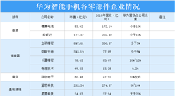 華為5G手機市場份額全球第一 2020年華為智能手機零部件供應鏈情況分析（附圖表）