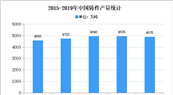 2020年中國鑄造件行業存在問題及發展前景預測分析