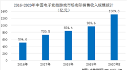 2020年中國電子競技市場規模預測及產業發展趨勢分析（圖）