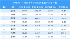 2020年7月全國各省市家用洗衣機產量排行榜