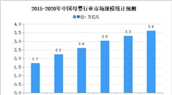 2020年中國母嬰零售市場規模及發展趨勢預測分析