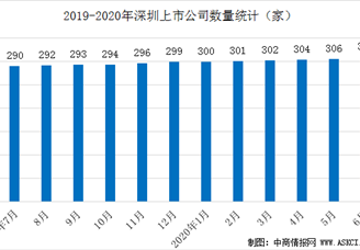 深圳特区40年：资本市场体系不断丰富  深圳上市公司数量及市值统计分析（图）