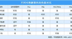 2020年中國可降解塑料種類及應用領域分析（圖）