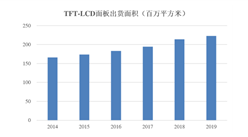 2020年液晶顯示行業市場分析：液晶顯示面板需求不斷增長（圖）