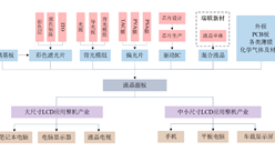 2020年中國液晶面板產業鏈全景圖及相關企業分析（圖）