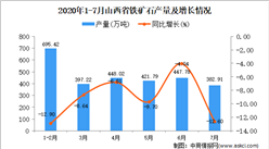2020年7月山西省鐵礦石產量及增長情況分析
