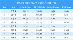 2020年7月全國各省市飲料產量排行榜