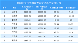 2020年7月全國各省市發動機產量排行榜