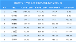 2020年7月全國各省市彩色電視機產量排行榜