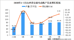 2020年7月山西省交流電動機產量及增長情況分析