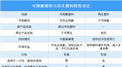 可降解塑料的降解方式對比分析：生物降解塑料為主流（圖）