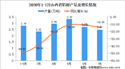2020年7月山西省鋁材產量及增長情況分析