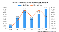 2020年7月內蒙古化學農藥原藥產量及增長情況分析