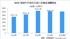中國半導體行業協會：2020年中國芯片進口額將超3000億美元（附芯片概念股）