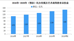 2020年民辦傳媒及藝術高等教育行業市場分析：市場總收益呈增加趨勢（圖）