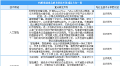 2020年螞蟻集團人工智能等五大核心領域26項自主研發技術發展情況分析（表）