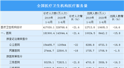 疫情重創醫療服務行業 2020年上半年全國醫院診療人次同比下降21.4%（圖）