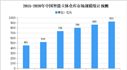 2020年中國智能立體倉庫市場現狀及市場規模預測分析