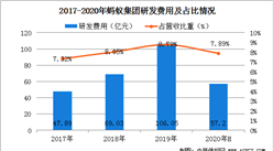 一文看懂2020年螞蟻集團研發投入情況及重點研發技術領域與方向（圖）