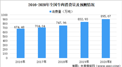 2020年牛肉行業市場規模及未來發展趨勢預測（圖）