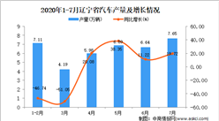 2020年7月遼寧省汽車產量數據統計分析