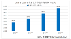 2020年軟件行業市場分析：市場規模逐年擴大（圖）